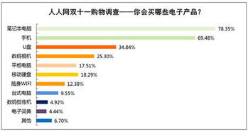 雙十一促銷乏力，七成大學生暫緩電子產品更新