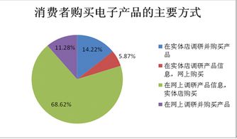 實(shí)體店的魅力 為何顧客更傾向于在實(shí)體店購買電子產(chǎn)品